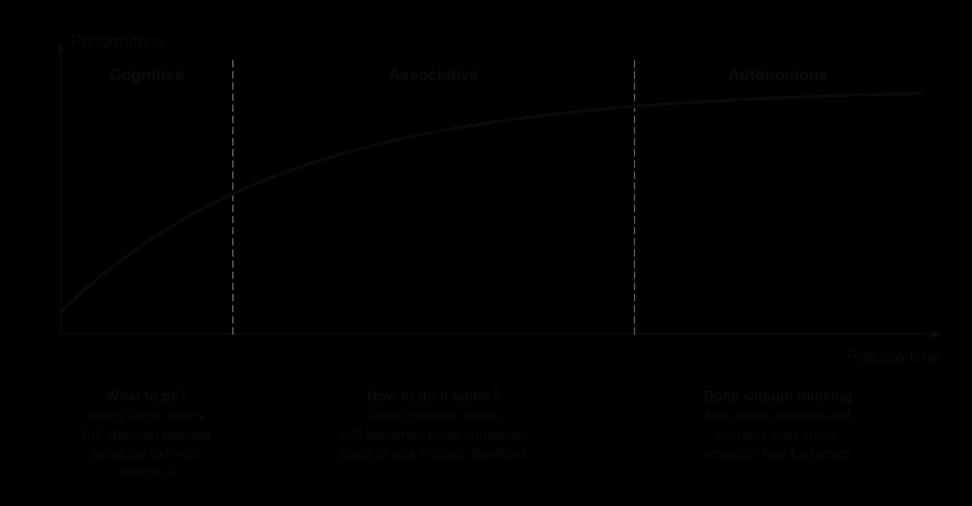 Fitts and Posner phases on a performance curve. Cognitive: many large errors, full attention, extrinsic feedback. Associative: fewer smaller errors, more consistent, uses intrinsic feedback. Autonomous: done without thinking, self-corrects, attention free.