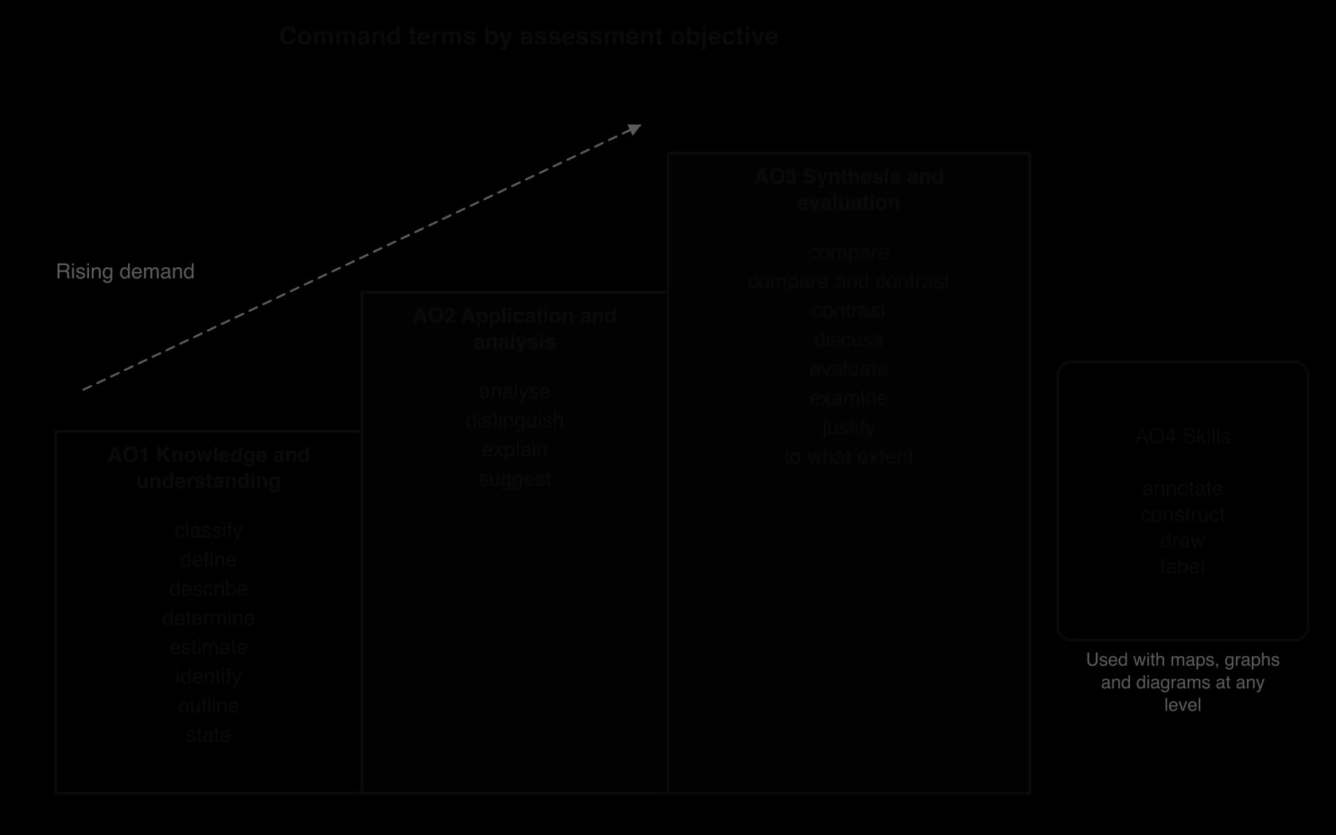 Staircase of command terms. AO1 (classify, define, describe, determine, estimate, identify, outline, state), AO2 (analyse, distinguish, explain, suggest), AO3 (compare, contrast, discuss, evaluate, examine, justify, to what extent); AO4 skills box: annotate, construct, draw, label.
