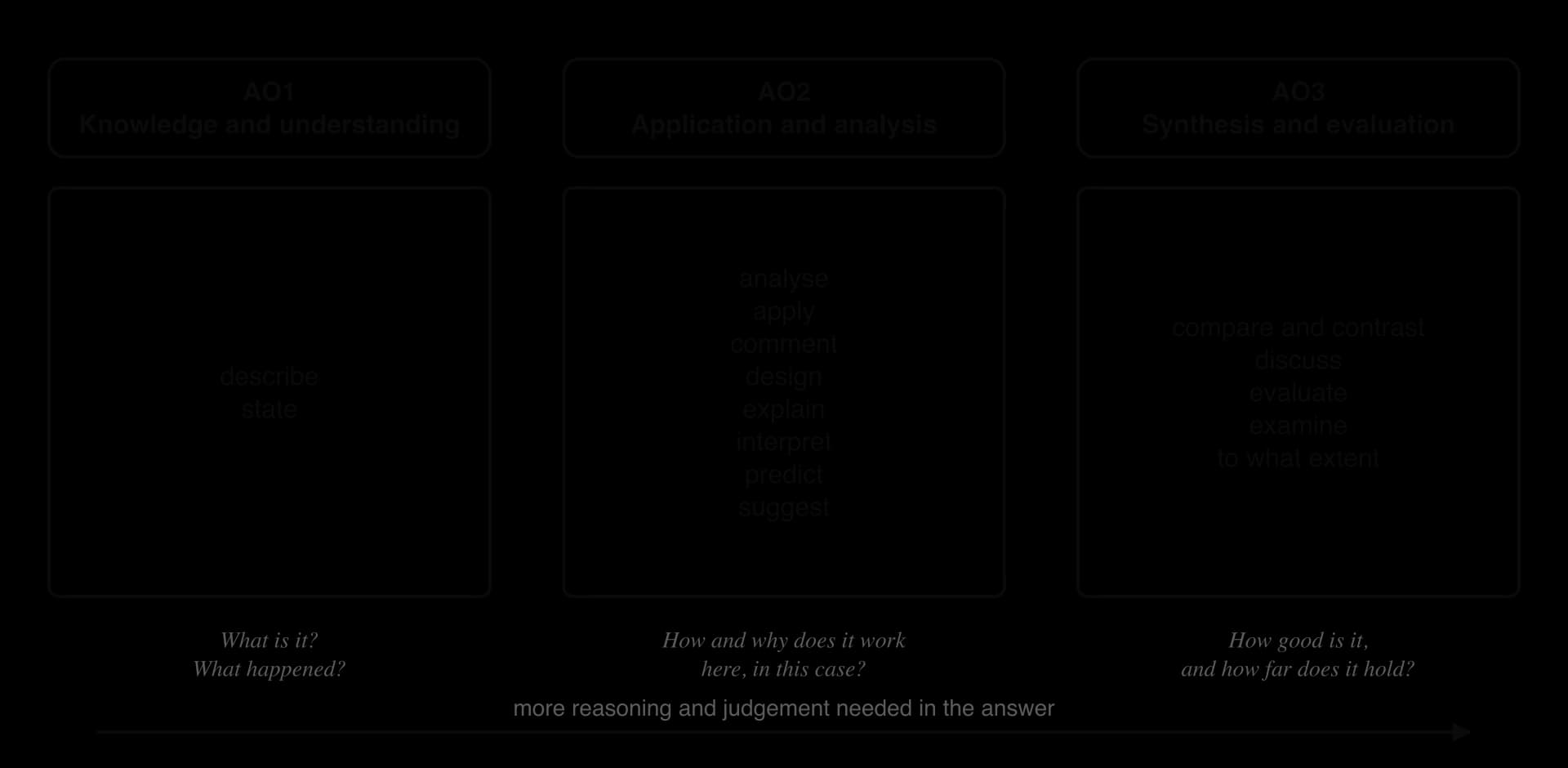 Command terms grouped by assessment objective. AO1 knowledge and understanding: describe, state. AO2 application and analysis: analyse, apply, comment, design, explain, interpret, predict, suggest. AO3 synthesis and evaluation: compare and contrast, discuss, evaluate, examine, to what extent.