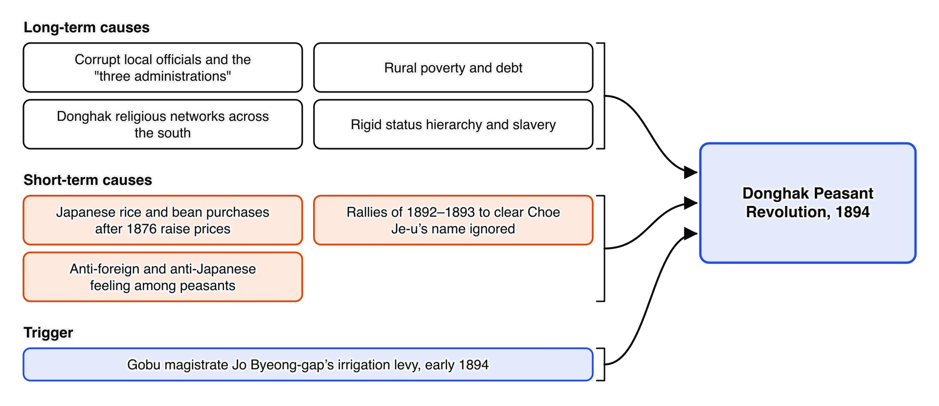 Causes of the Donghak Peasant Revolution of 1894. Long-term: corrupt officials and the three administrations, rural poverty and debt, Donghak networks, rigid status hierarchy and slavery.