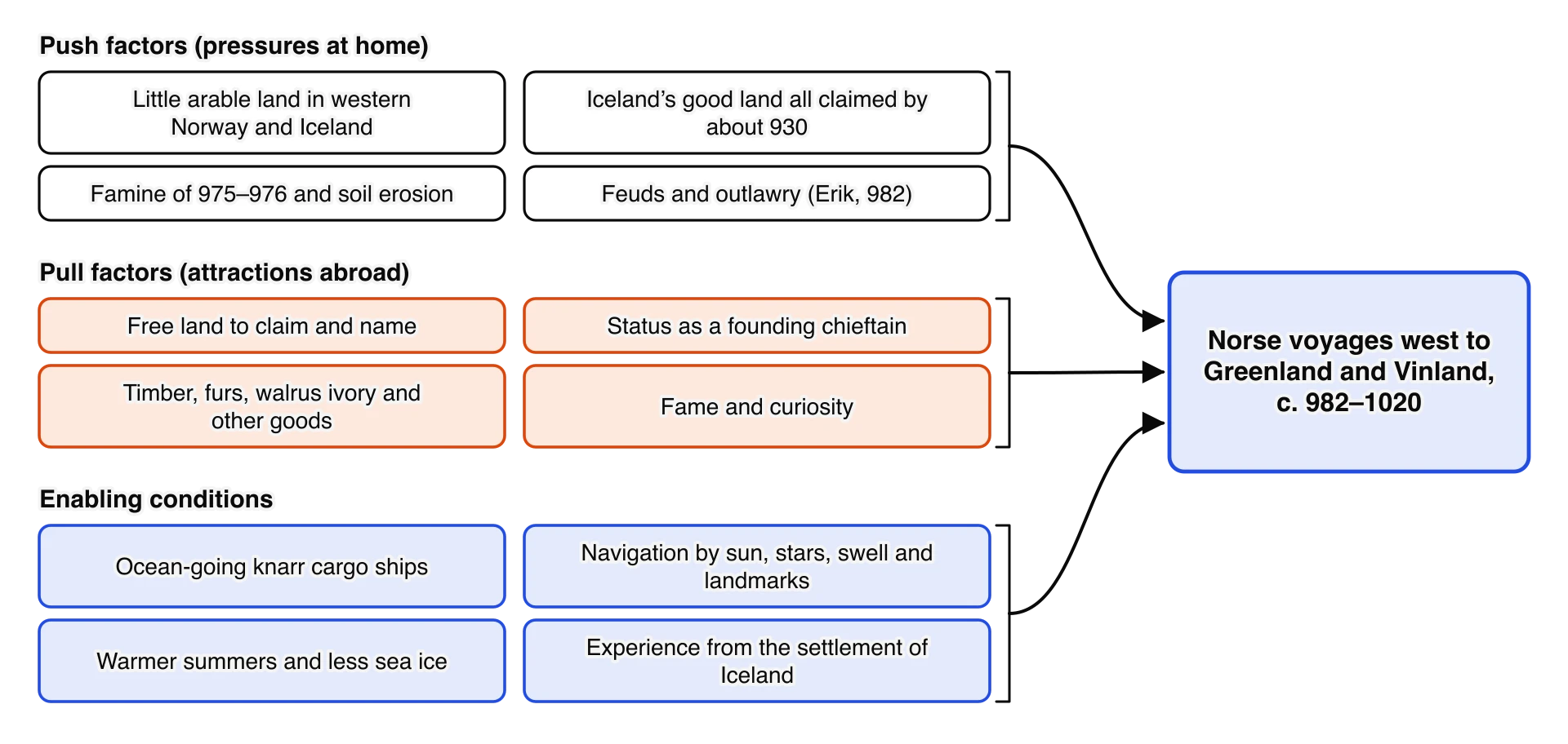 Factors behind Norse voyages west, c. 982–1020, in three groups. Push: little arable land in Norway and Iceland, Iceland’s good land claimed by about 930, famine of 975–976 and soil erosion, feuds and outlawry.