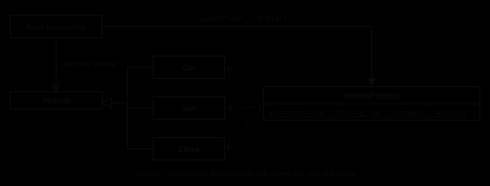 Factory structure: BookingScreen calls create("van", "V-210") on VehicleFactory, whose static method create(kind : String, id : String) : Vehicle has dashed «creates» arrows to Car, Van and EBike. Those inherit from abstract Vehicle, which BookingScreen uses only.