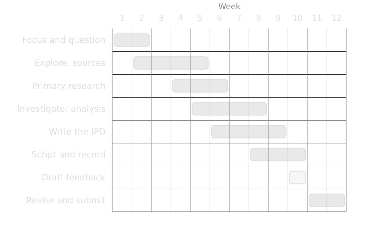 Twelve-week plan as bars: focus and question weeks 1-2; sources 2-5; primary research 4-6; analysis 5-8; write the IPD 6-9; script and record 8-10; draft feedback week 10; revise and submit 11-12. The bars overlap.