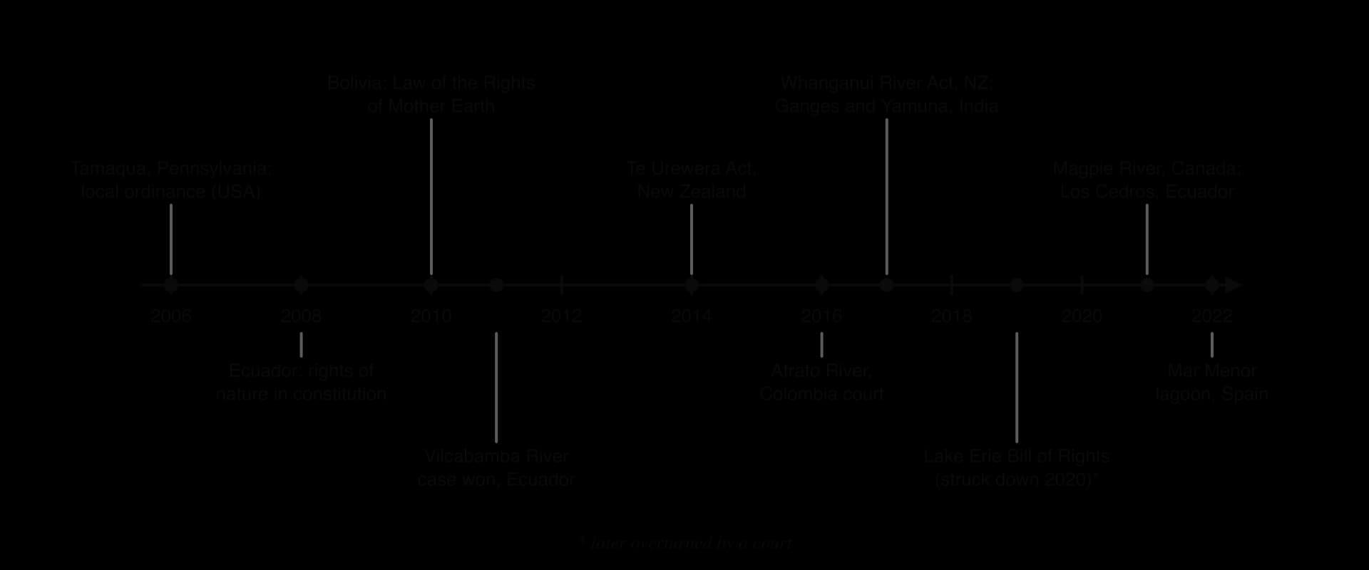 Timeline 2006 to 2022: Tamaqua ordinance 2006, Ecuador constitution 2008, Bolivia law 2010, Vilcabamba case 2011, Te Urewera 2014, Atrato River 2016, Whanganui and Ganges–Yamuna 2017, Lake Erie Bill of Rights 2019 (struck down 2020), Magpie and Los Cedros 2021, Mar Menor 2022.
