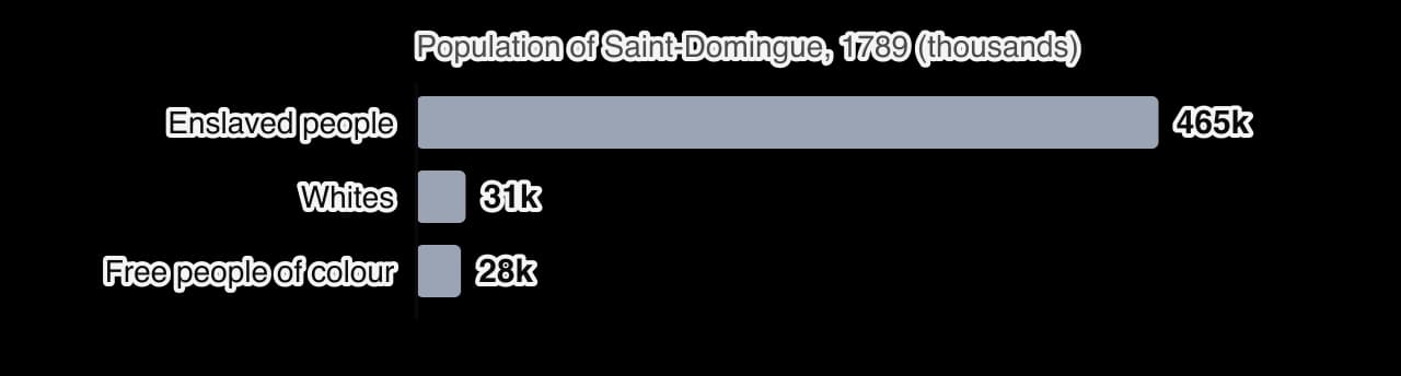 Horizontal bar chart of the population of Saint-Domingue in 1789: about 465,000 enslaved people, about 31,000 whites and about 28,000 free people of colour.
