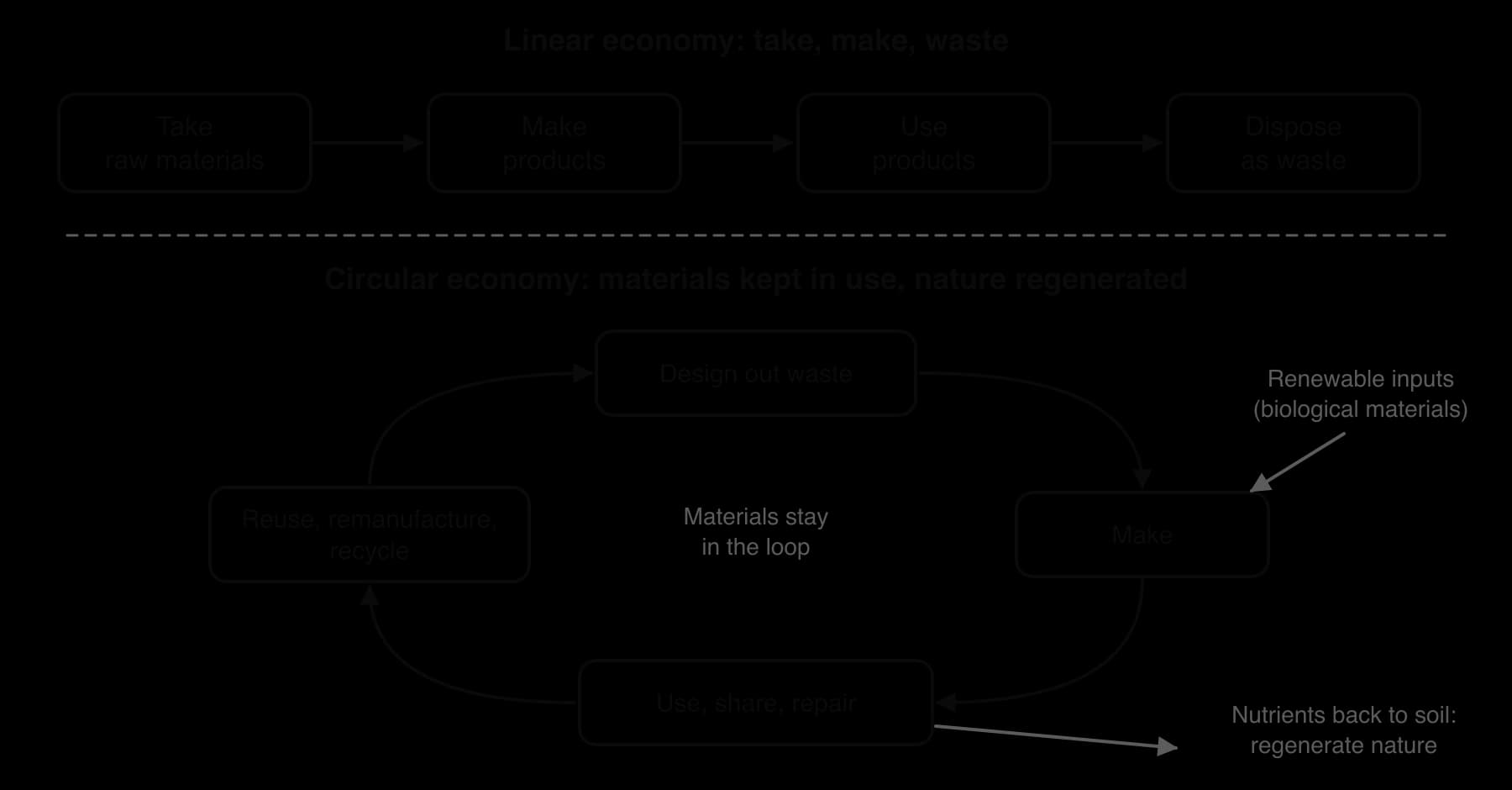 Top: linear economy as a chain take raw materials, make products, use products, dispose as waste. Bottom: circular economy as a loop design out waste, make, use share repair, reuse remanufacture recycle, with renewable inputs entering and nutrients returning to soil.