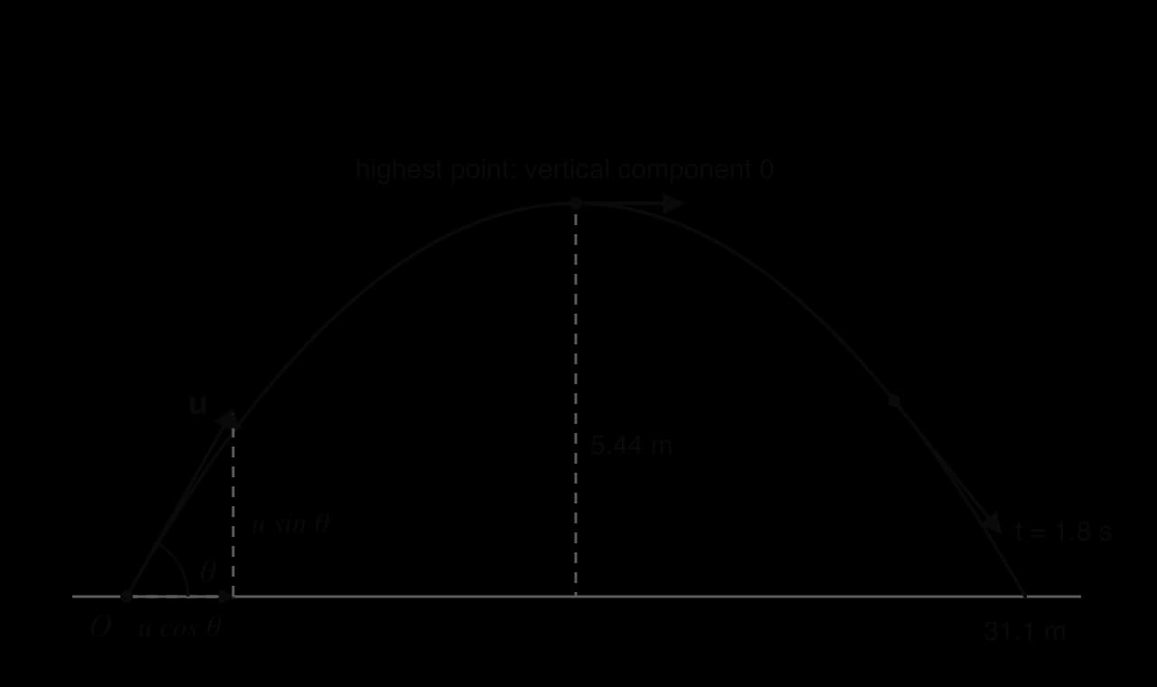 Parabolic path of a ball from O landing 31.1 m away, highest point 5.44 m. At O the launch velocity u at angle θ splits into u cos θ and u sin θ. At the top the velocity is horizontal; at t = 1.8 s it points downwards along the path. Vertical scale stretched.