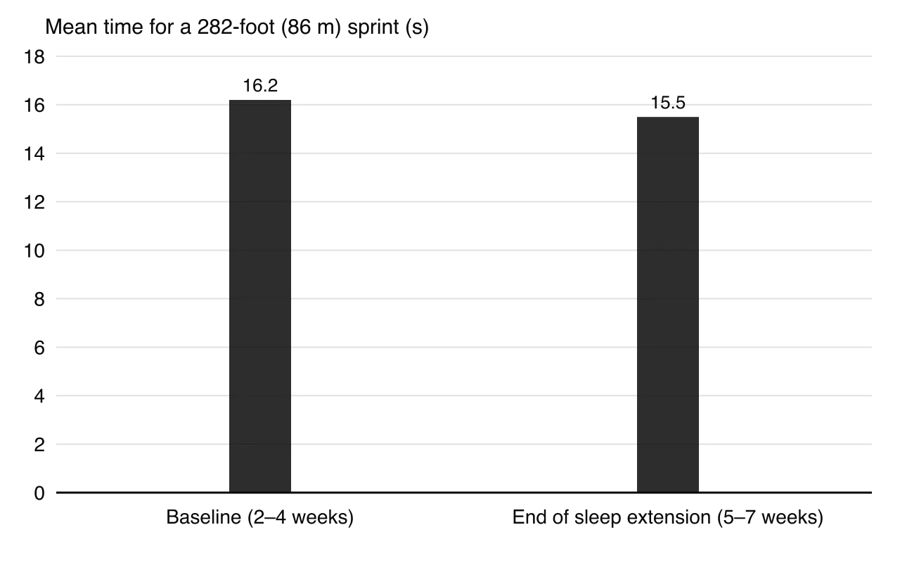 Column chart of mean 282-foot (86 m) sprint time in 11 male college basketball players: 16.2 s at baseline and 15.5 s at the end of 5 to 7 weeks of sleep extension.