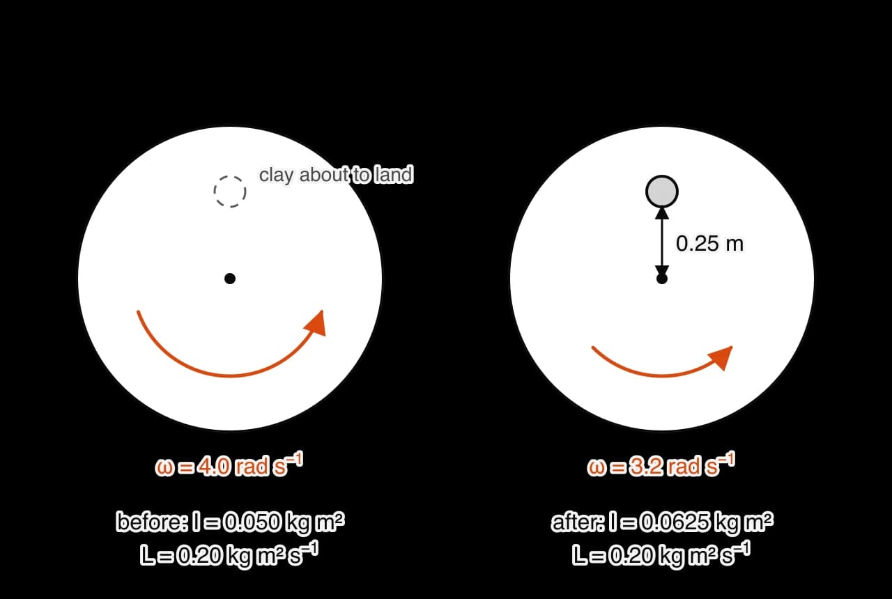 Two top views of a turntable. Before: I = 0.050 kg m², ω = 4.0 rad per s, L = 0.20 kg m² per s, a lump of clay about to land. After: the clay sits 0.25 m from the axis, I = 0.0625 kg m², ω = 3.2 rad per s, L = 0.20 kg m² per s. Orange arrows show the rotation.
