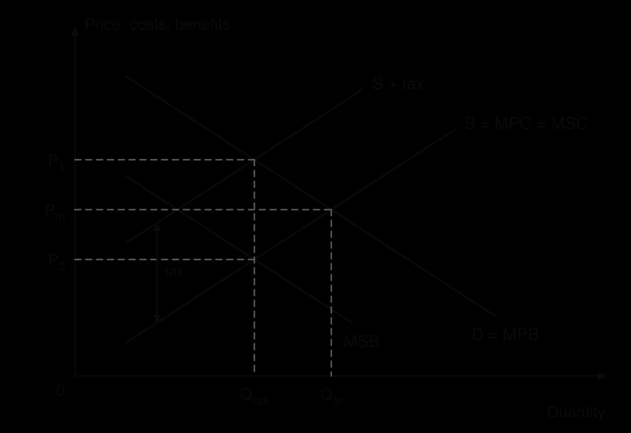 Diagram of a tax on a demerit good: D = MPB, MSB below it, S = MPC = MSC. A tax equal to the gap shifts supply up to S + tax, cutting quantity from Qm to Qopt where MSB = MSC. Consumers pay P1, above Pm; producers keep P2.