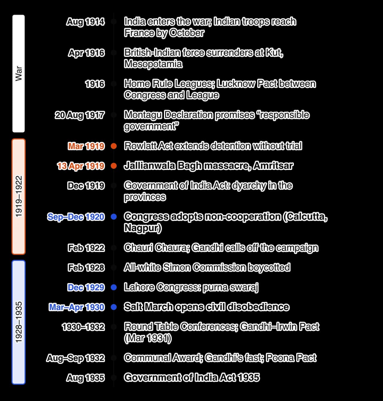 Vertical timeline 1914–1935: India enters the war 1914; Kut 1916; Home Rule Leagues and Lucknow Pact 1916; Montagu Declaration 1917; Rowlatt Act and Amritsar massacre 1919; 1919 Act; non-cooperation 1920; Chauri Chaura 1922; Simon Commission 1928; purna swaraj 1929; Salt March 1930; Round Table…