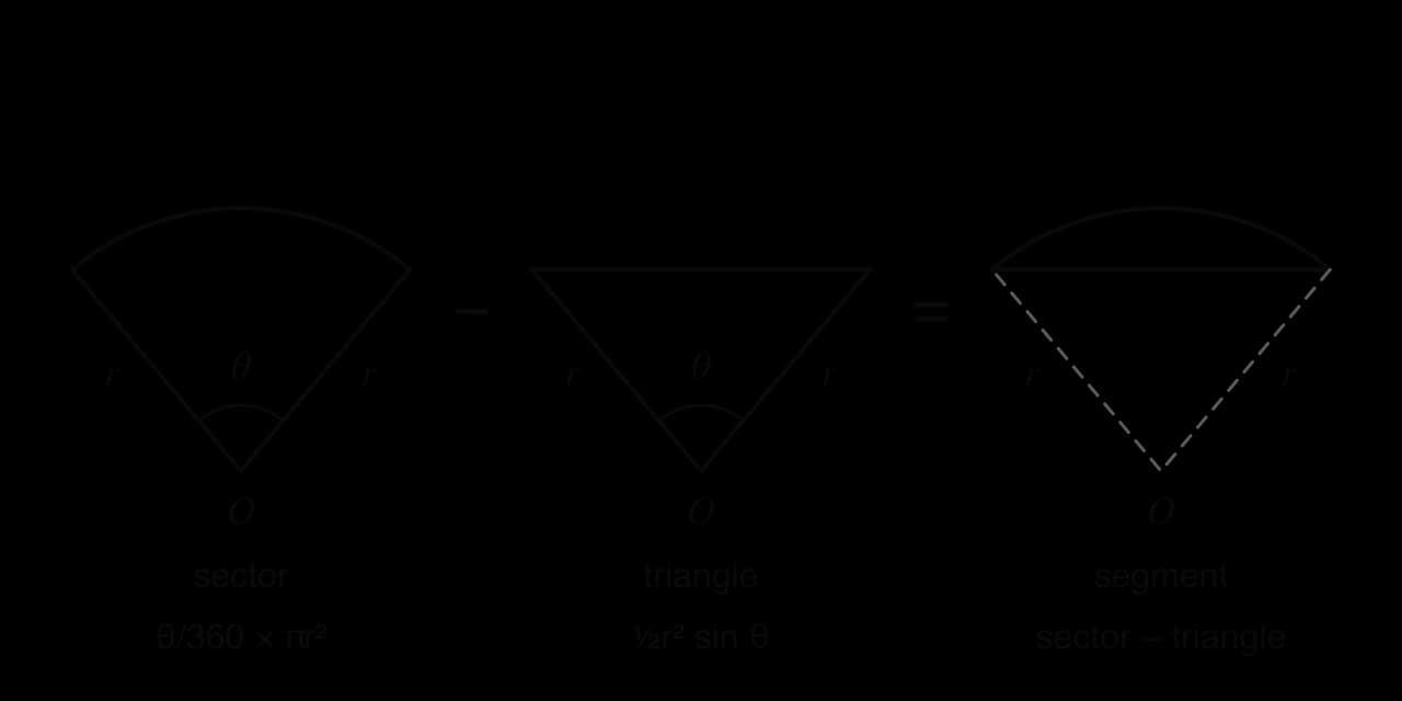 Three shapes with the same radius r and angle θ at the centre O: a shaded sector, area θ/360 × πr²; minus a shaded isosceles triangle with two sides r, area ½r² sin θ; equals the shaded segment between the chord and the arc.