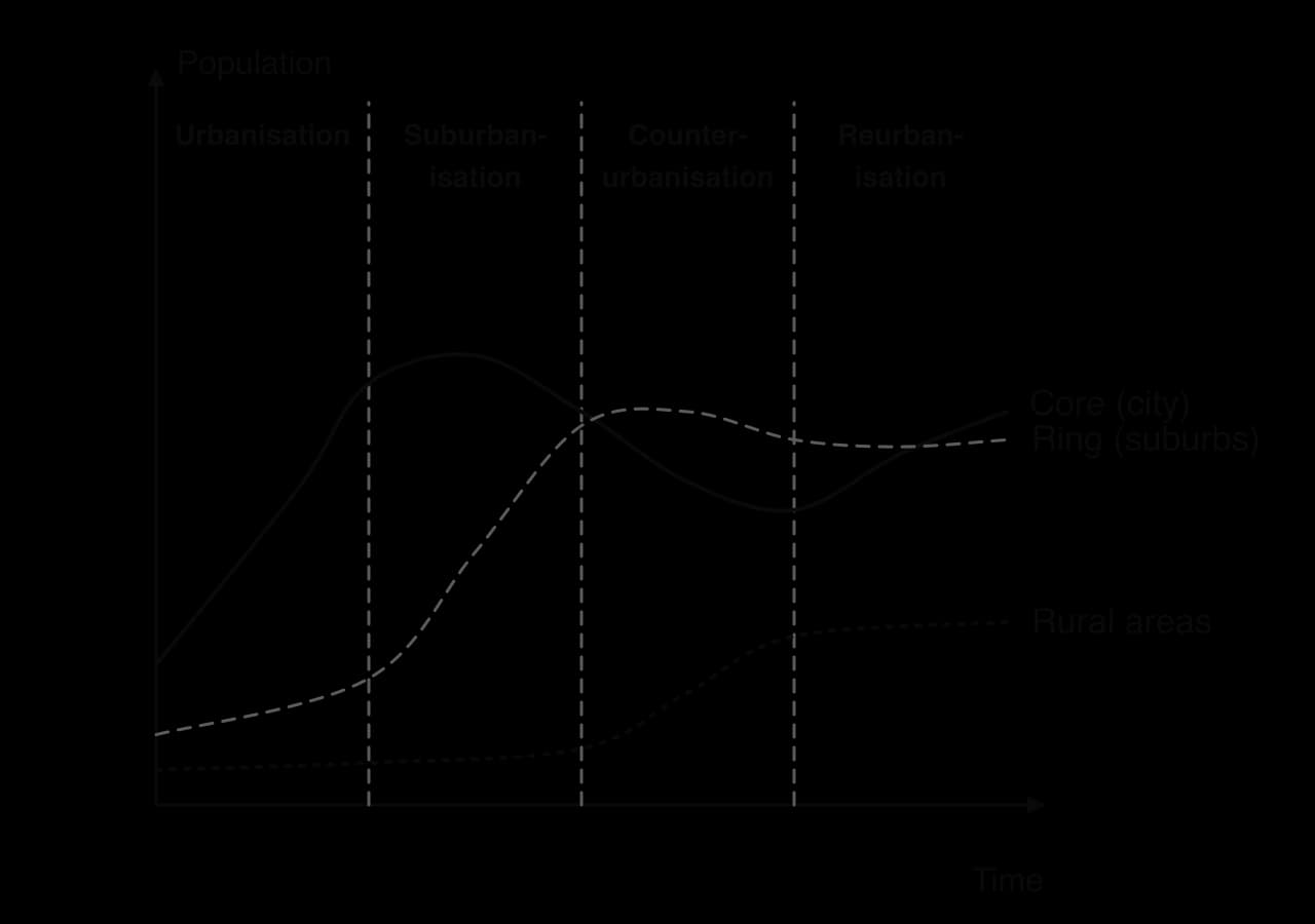 Sketch graph of population over time for the core city, its suburban ring and rural areas across four stages: urbanisation (core grows), suburbanisation (ring grows, core falls), counter-urbanisation (rural areas grow) and reurbanisation (core grows again).