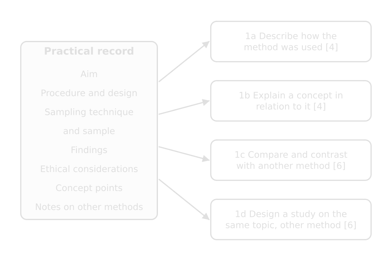 A practical record listing aim, procedure and design, sampling technique and sample, findings, ethical considerations, concept points and notes on other methods, with arrows to the four Paper 2 Section A questions: 1a describe [4], 1b concept [4], 1c compare and contrast [6], 1d design [6].