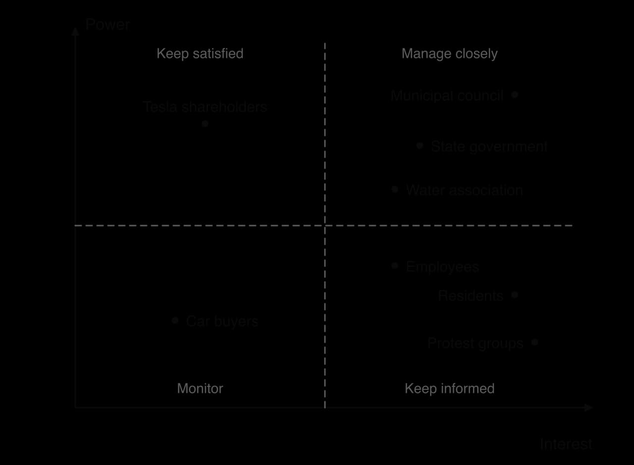 Stakeholder map for Tesla's Grünheide expansion, power up, interest across, in four quadrants. Manage closely: municipal council, state government, water association. Keep satisfied: Tesla shareholders. Keep informed: employees, residents, protest groups. Monitor: car buyers.