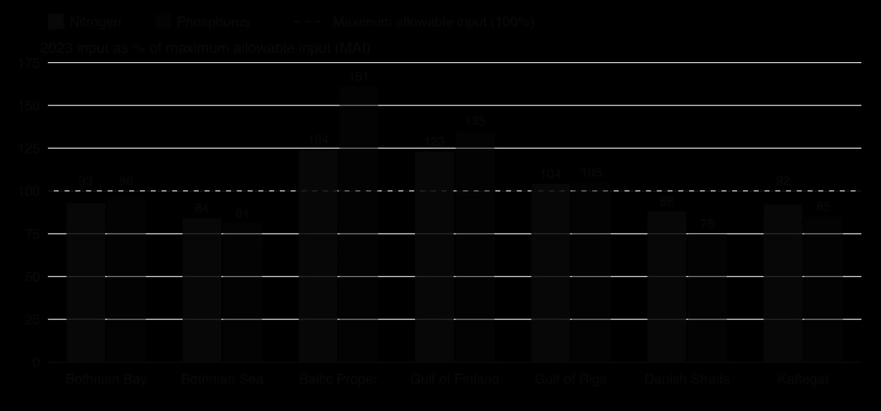 Grouped columns of 2023 nitrogen and phosphorus inputs as % of HELCOM maximum allowable input: Bothnian Bay 93/96, Bothnian Sea 84/81, Baltic Proper 124/161, Gulf of Finland 123/135, Gulf of Riga 104/105, Danish Straits 88/75, Kattegat 92/85; dashed line at 100%.