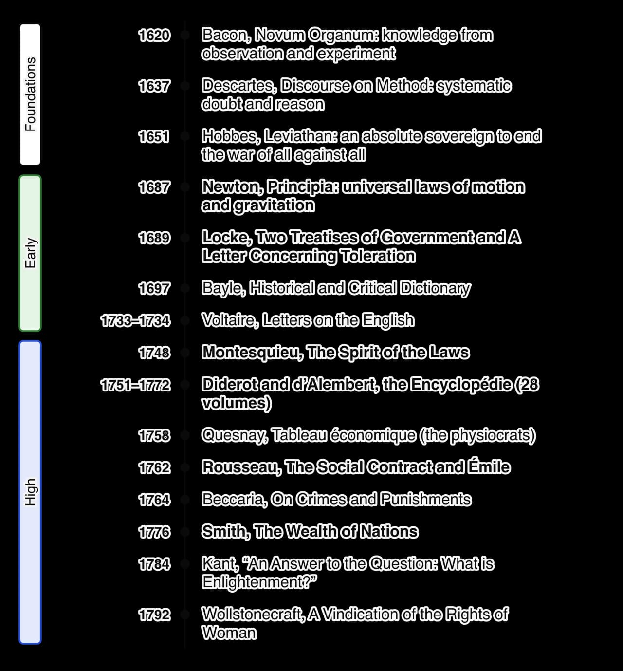 Vertical timeline of key works: Bacon 1620, Descartes 1637, Hobbes 1651, Newton 1687, Locke 1689, Bayle 1697, Voltaire 1733–1734, Montesquieu 1748, the Encyclopédie 1751–1772, Quesnay 1758, Rousseau 1762, Beccaria 1764, Smith 1776, Kant 1784, Wollstonecraft 1792.