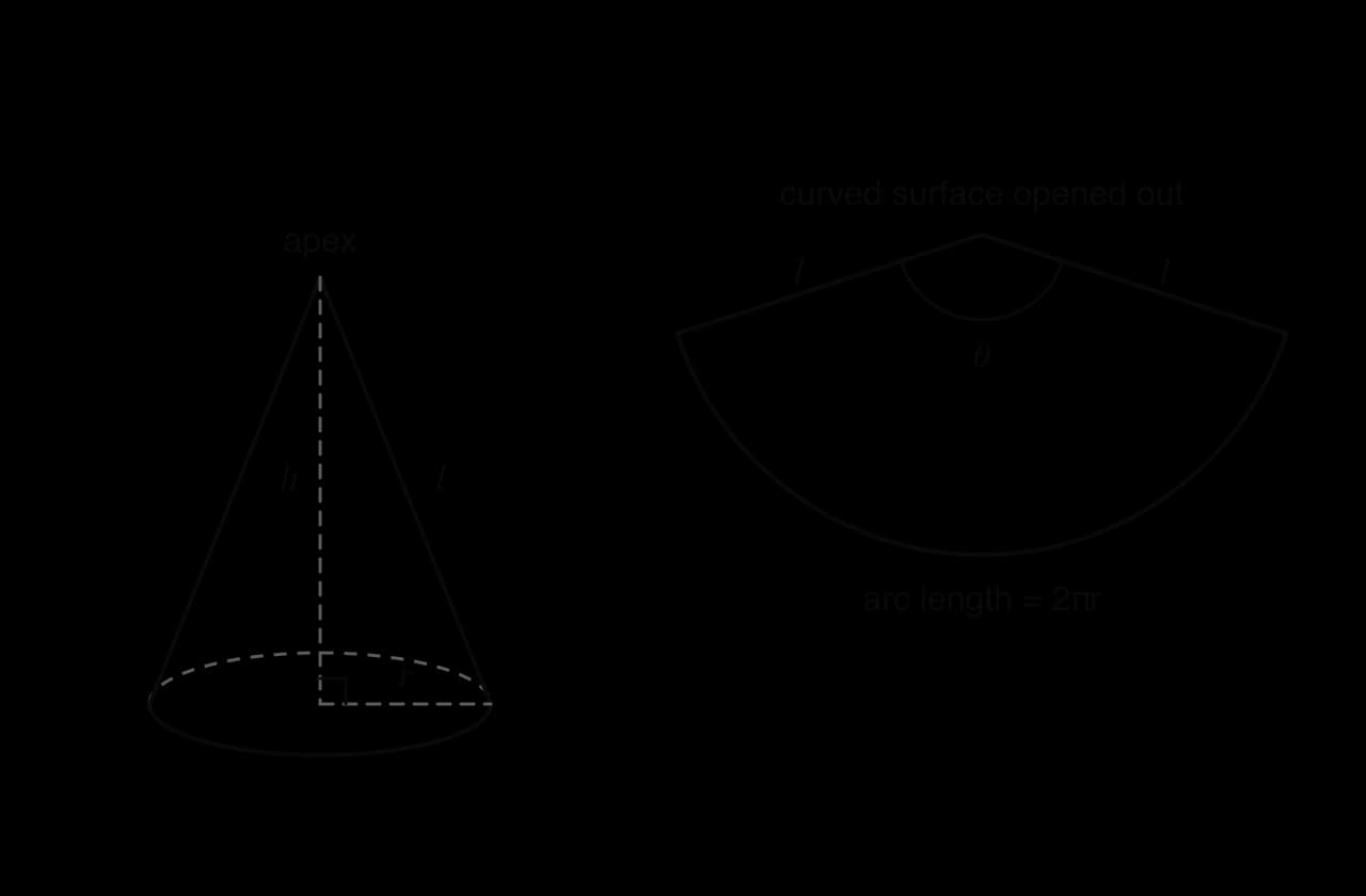 Left: a right cone with base radius r, vertical height h from apex to centre of base, slant height l along the side and a right angle at the centre. Right: the curved surface opened into a sector of radius l and angle θ, with arc length 2πr.