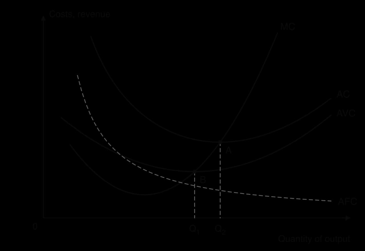 Short-run cost curves of a firm: costs on the vertical axis, quantity of output on the horizontal. A U-shaped MC curve cuts AVC at its minimum point B (output Q1) and AC at its minimum point A (output Q2). AFC is a dashed curve falling throughout.