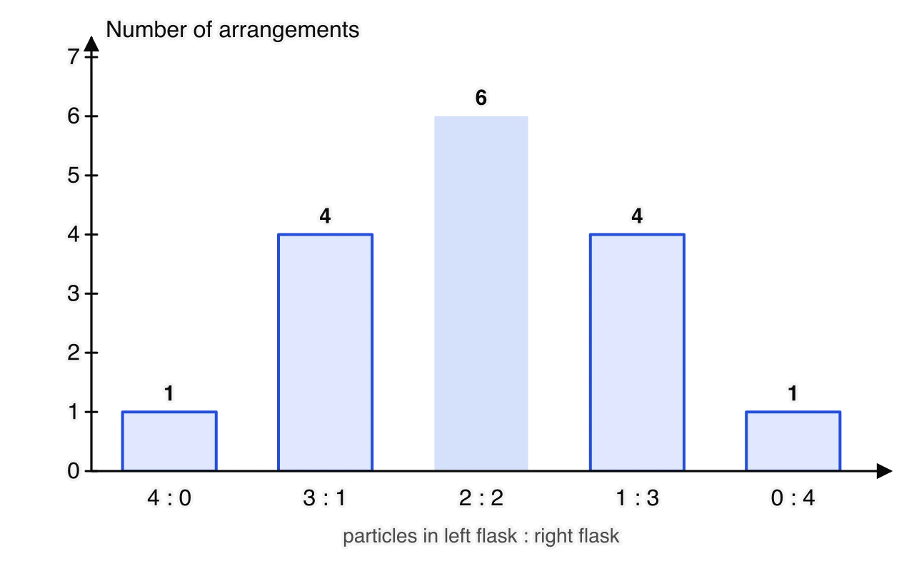 Bar chart of the number of ways of arranging four labelled particles between two flasks: 4 in the left and 0 in the right, 1 way; 3 and 1, 4 ways; 2 and 2, 6 ways; 1 and 3, 4 ways; 0 and 4, 1 way. Sixteen arrangements in all.