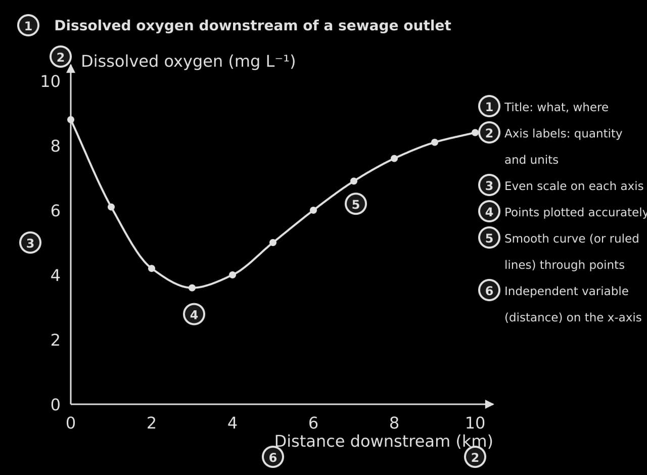 Line graph of dissolved oxygen (mg L⁻¹) against distance downstream of a sewage outlet (km), falling from 8.8 to 3.6 at 3 km and recovering to 8.4 at 10 km. Numbered tags mark title, axis labels with units, even scale, accurate points, smooth curve, x as independent variable.