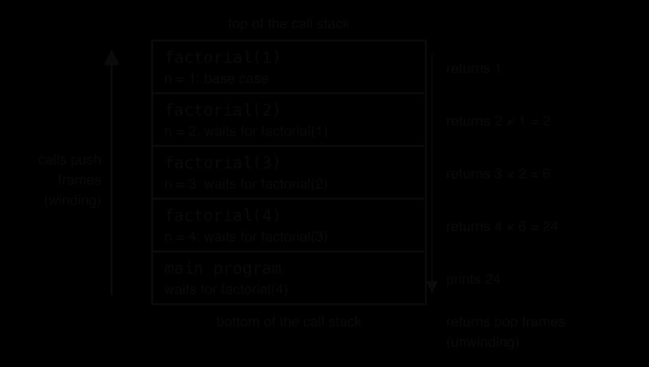 Call stack, top to bottom: factorial(1) base case returns 1; factorial(2) returns 2 × 1 = 2; factorial(3) returns 3 × 2 = 6; factorial(4) returns 4 × 6 = 24; main program prints 24. Arrow up: calls push frames (winding). Arrow down: returns pop frames (unwinding).