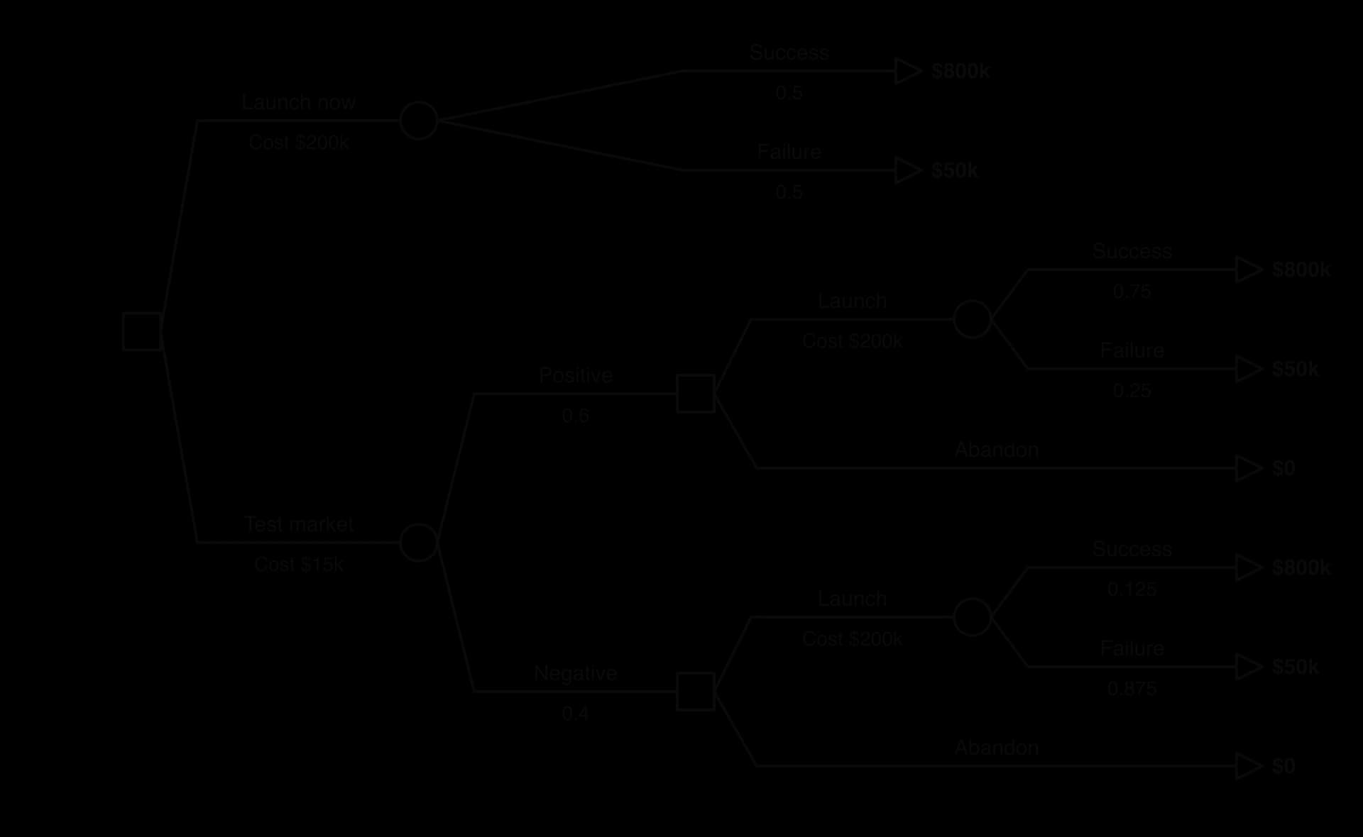 Two-stage tree: launch now for 200k (success 0.5 gives 800k, failure 0.5 gives 50k) or test market for 15k: positive 0.6 or negative 0.4, each followed by a decision to launch for 200k (success 0.75 or 0.125 gives 800k, else 50k) or abandon (0).