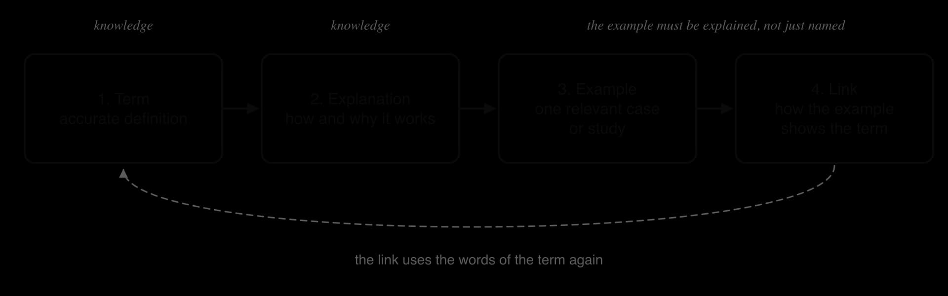 Four boxes in a row: 1 term, accurate definition; 2 explanation, how and why it works; 3 example, one relevant case or study; 4 link, how the example shows the term. A dashed arrow returns from the link to the term.