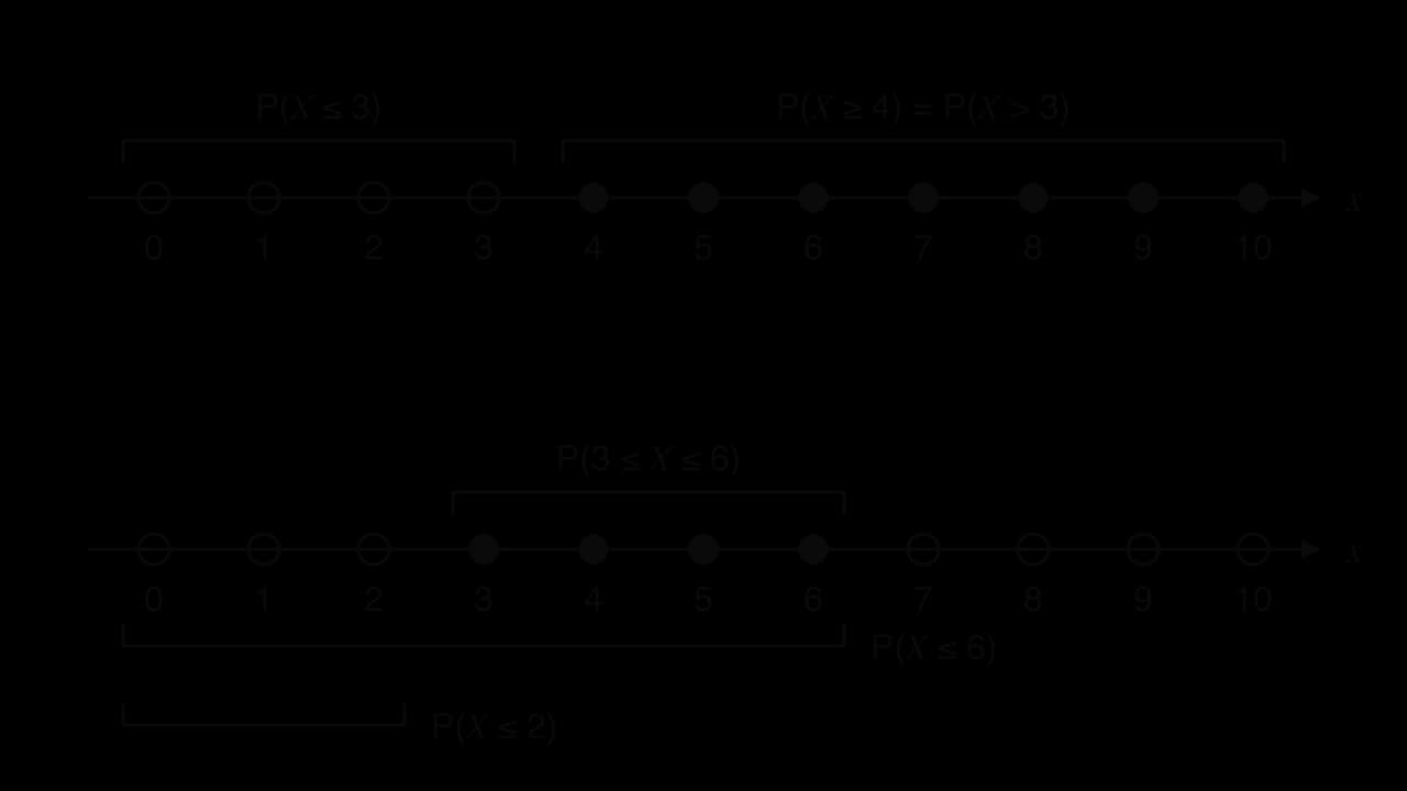 Two number lines of the whole numbers 0 to 10. Top: 0 to 3 hollow, labelled P(X ≤ 3); 4 to 10 filled, labelled P(X ≥ 4) = P(X > 3). Bottom: 3 to 6 filled, labelled P(3 ≤ X ≤ 6); brackets underneath show P(X ≤ 6) covering 0 to 6 and P(X ≤ 2) covering 0 to 2.
