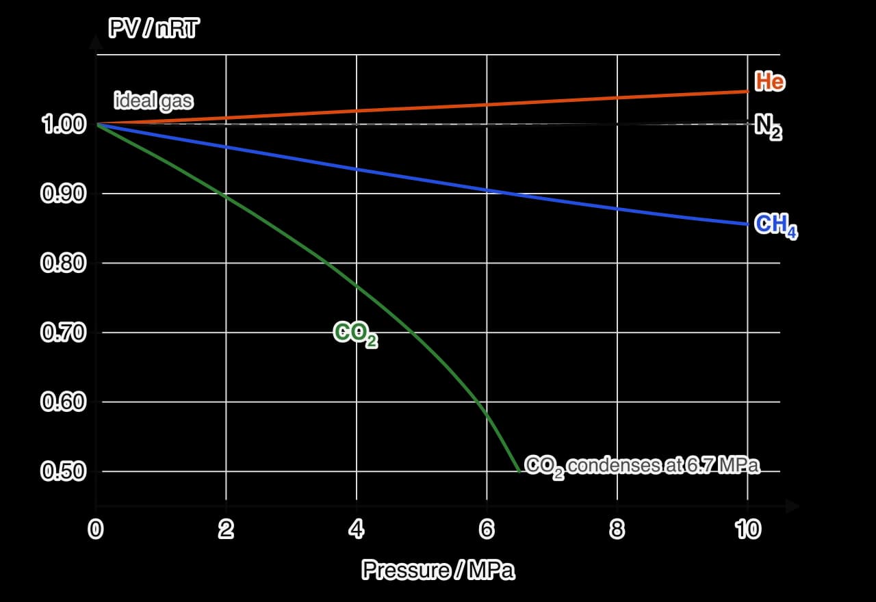 Graph of PV/nRT against pressure from 0 to 10 MPa at 300 K. Helium rises slightly above 1; nitrogen stays at 1; methane falls to 0.86 at 10 MPa; carbon dioxide falls steeply to 0.50 at 6.5 MPa, where it condenses.