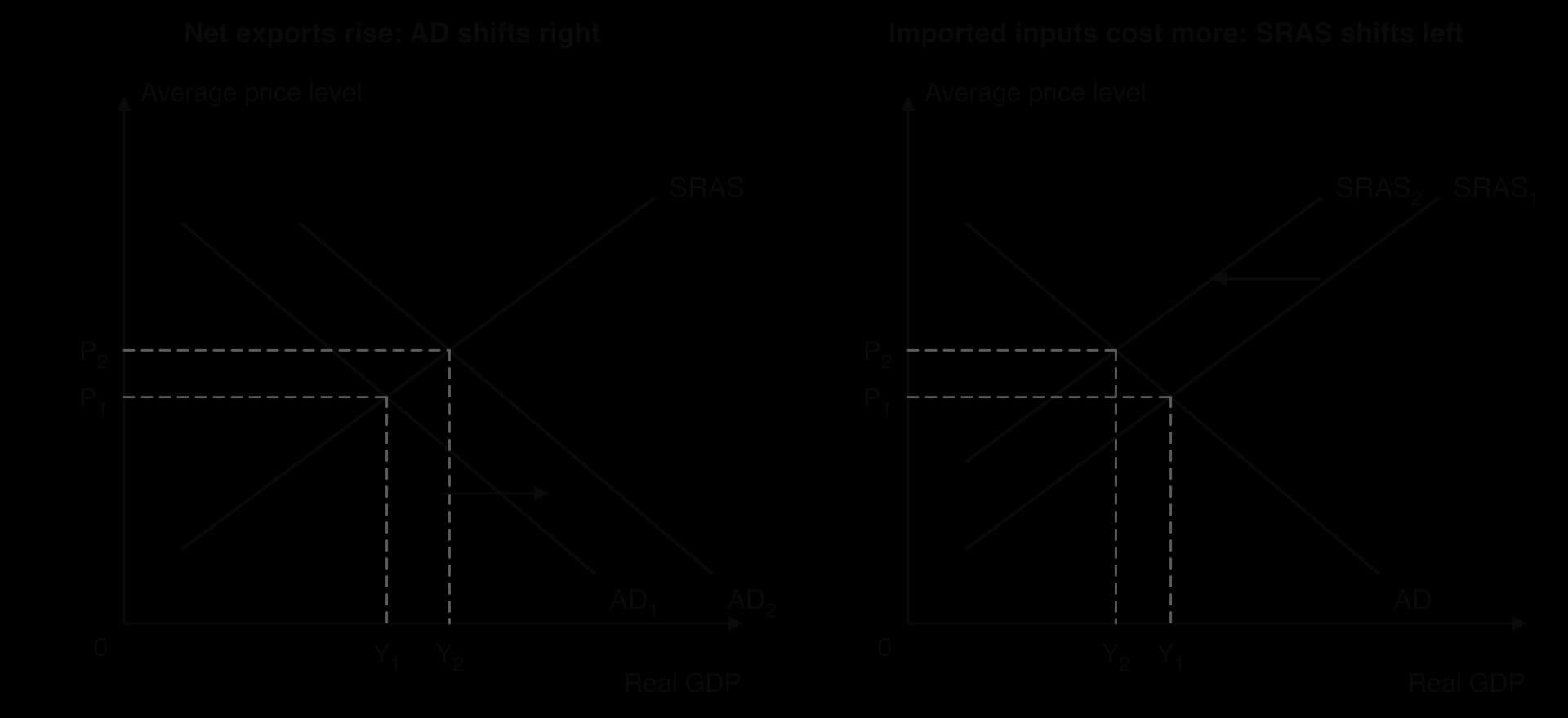 Two AD/AS diagrams, average price level against real GDP. Left: higher net exports shift AD1 right to AD2, raising real GDP from Y1 to Y2 and the price level from P1 to P2. Right: dearer imported inputs shift SRAS1 left to SRAS2: price level up to P2, real GDP down to Y2.
