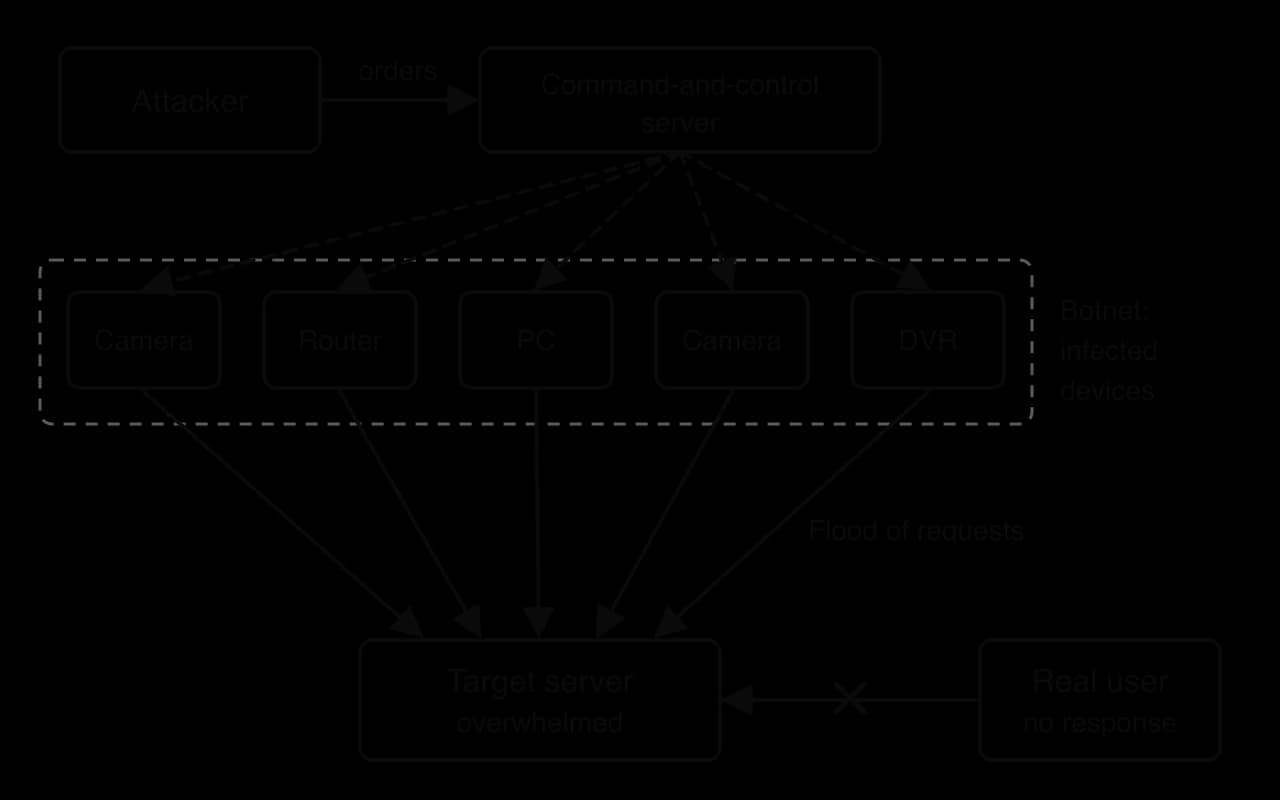 An attacker sends orders through a command-and-control server to a botnet of infected devices (two cameras, a router, a PC and a DVR). Each device floods the target server with requests, so the server is overwhelmed and a real user gets no response.