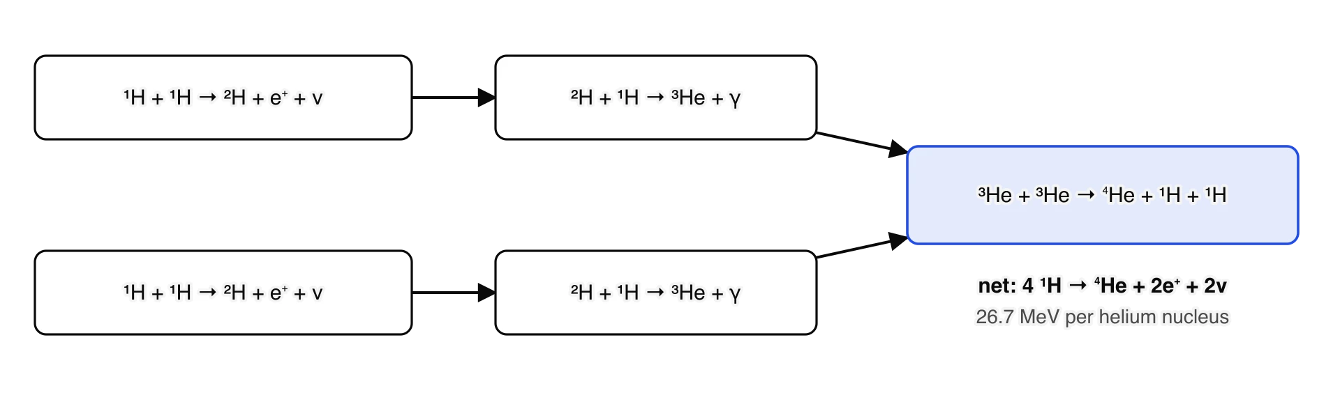 Reaction sequence. Twice, two protons fuse to give deuterium, a positron and a neutrino; each deuterium nucleus fuses with another proton to give helium-3 and a gamma ray; the two helium-3 nuclei fuse to give helium-4 and two protons.