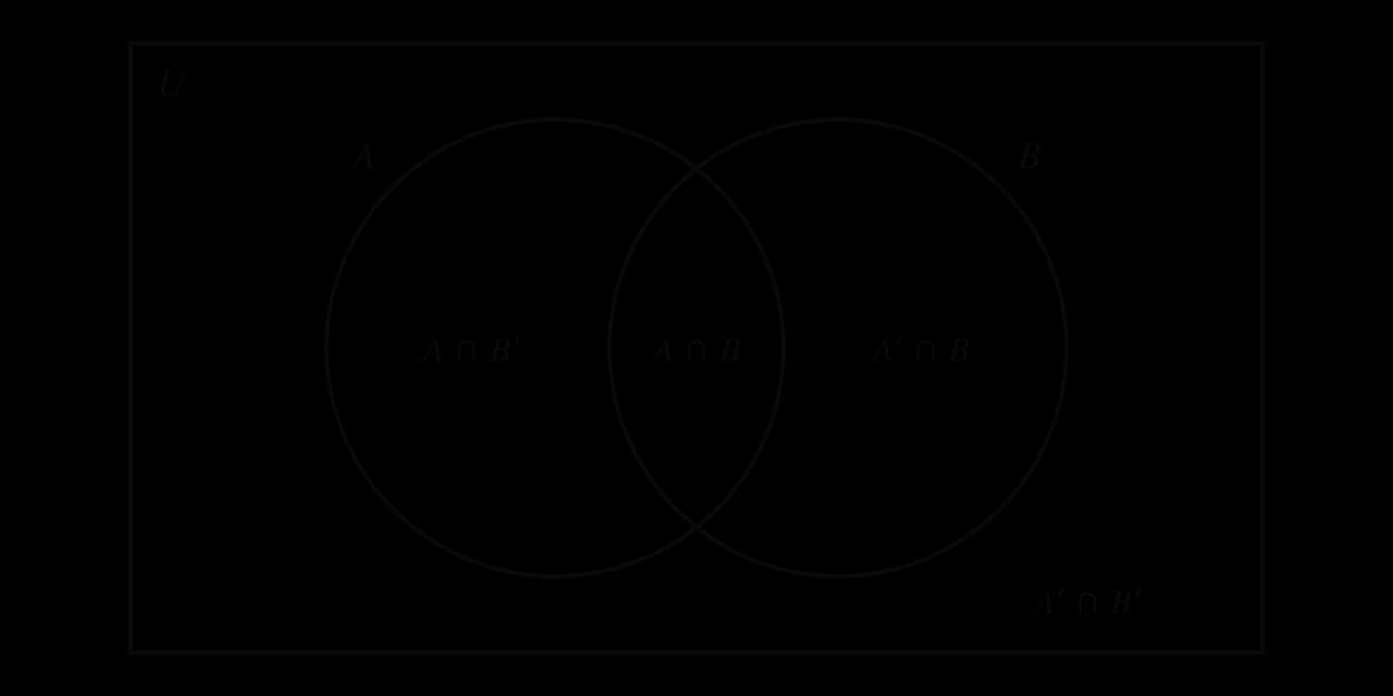 Venn diagram: rectangle U with two overlapping circles A and B. The four regions are labelled A ∩ B′ (A only), A ∩ B (the overlap), A′ ∩ B (B only) and A′ ∩ B′ (outside both circles).