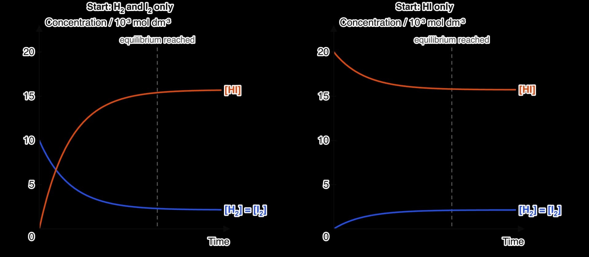 Two concentration–time graphs for H2 + I2 ⇌ 2HI at 700 K. Left: starting with 10 × 10⁻³ mol dm⁻³ each of H2 and I2, [H2] = [I2] fall to 2.1 and [HI] rises to 15.7 × 10⁻³. Right: starting with 20 × 10⁻³ of HI only, [HI] falls to 15.7 and [H2] = [I2] rise to 2.1 × 10⁻³.