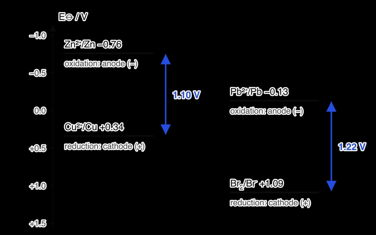 A vertical E⦵ scale from −1.0 V at the top to +1.5 V at the bottom. Zn2+/Zn at −0.76 V and Cu2+/Cu at +0.34 V are 1.10 V apart; Pb2+/Pb at −0.13 V and Br2/Br− at +1.09 V are 1.22 V apart. In each pair the upper couple is labelled oxidation, anode, and the lower reduction, cathode.