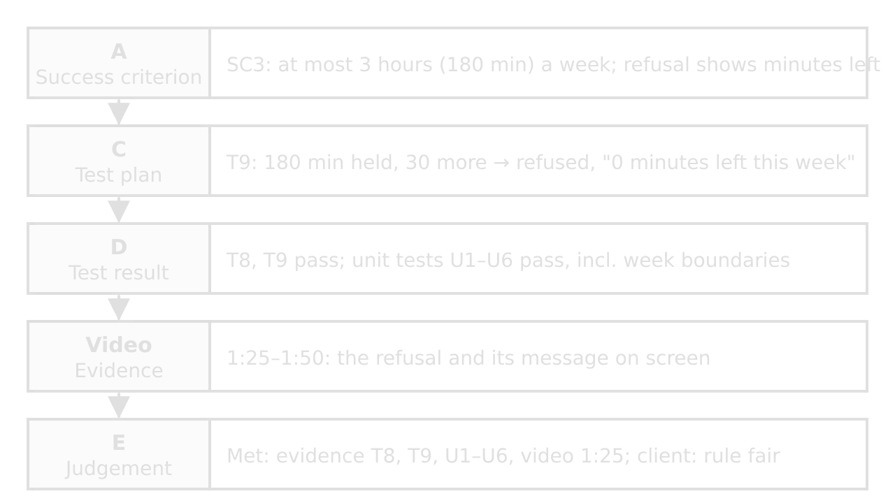 Five linked boxes for SC3. A: at most 180 minutes a week, refusal shows minutes left. C: T9, 180 minutes held, 30 more refused. D: T9 pass; U1–U6 pass. Video: 1:25–1:50, the refusal on screen. E: met, evidence T8, T9, U1–U6, video 1:25; client: rule fair.