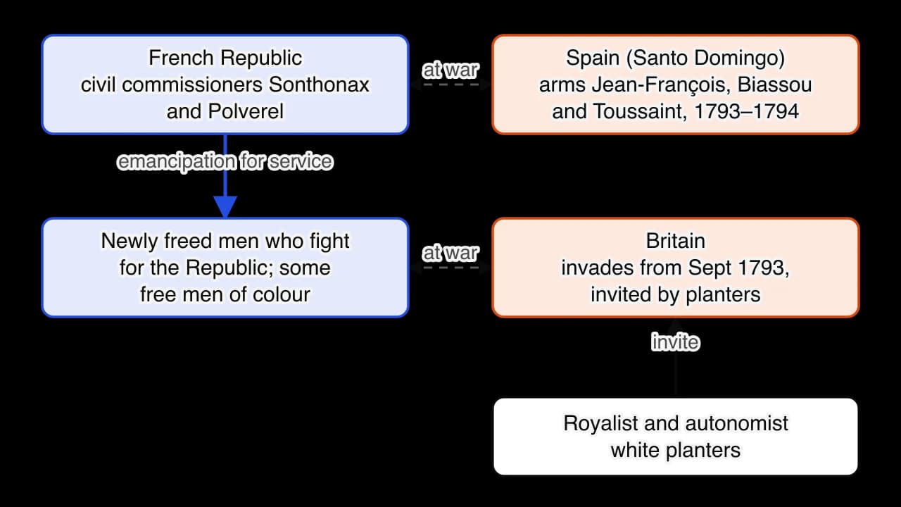 Diagram of the sides in Saint-Domingue in 1793–1794. On the left, in blue, the French Republic and its commissioners, supported by newly freed men and many free men of colour. On the right, in orange, Spain, which armed the black insurgent leaders, and Britain, invited in by white planters.