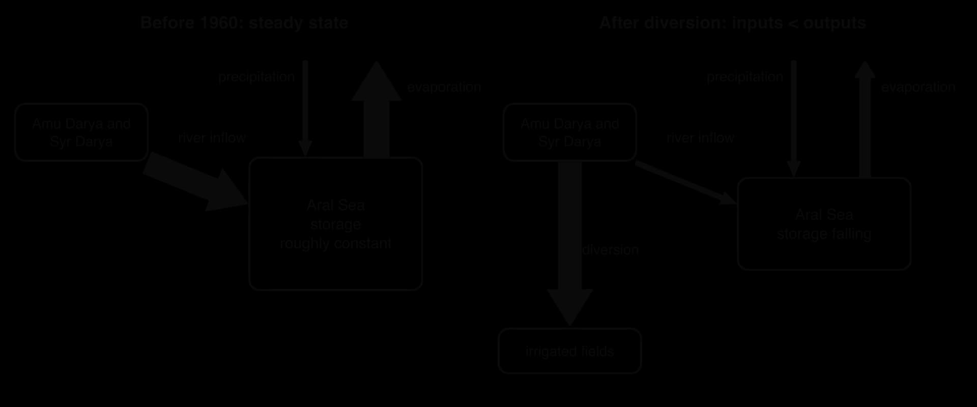 Two systems diagrams of the Aral Sea. Before 1960: large river inflow and small precipitation balance large evaporation. After diversion: most river water goes to irrigated fields, inflow is small, storage falls.