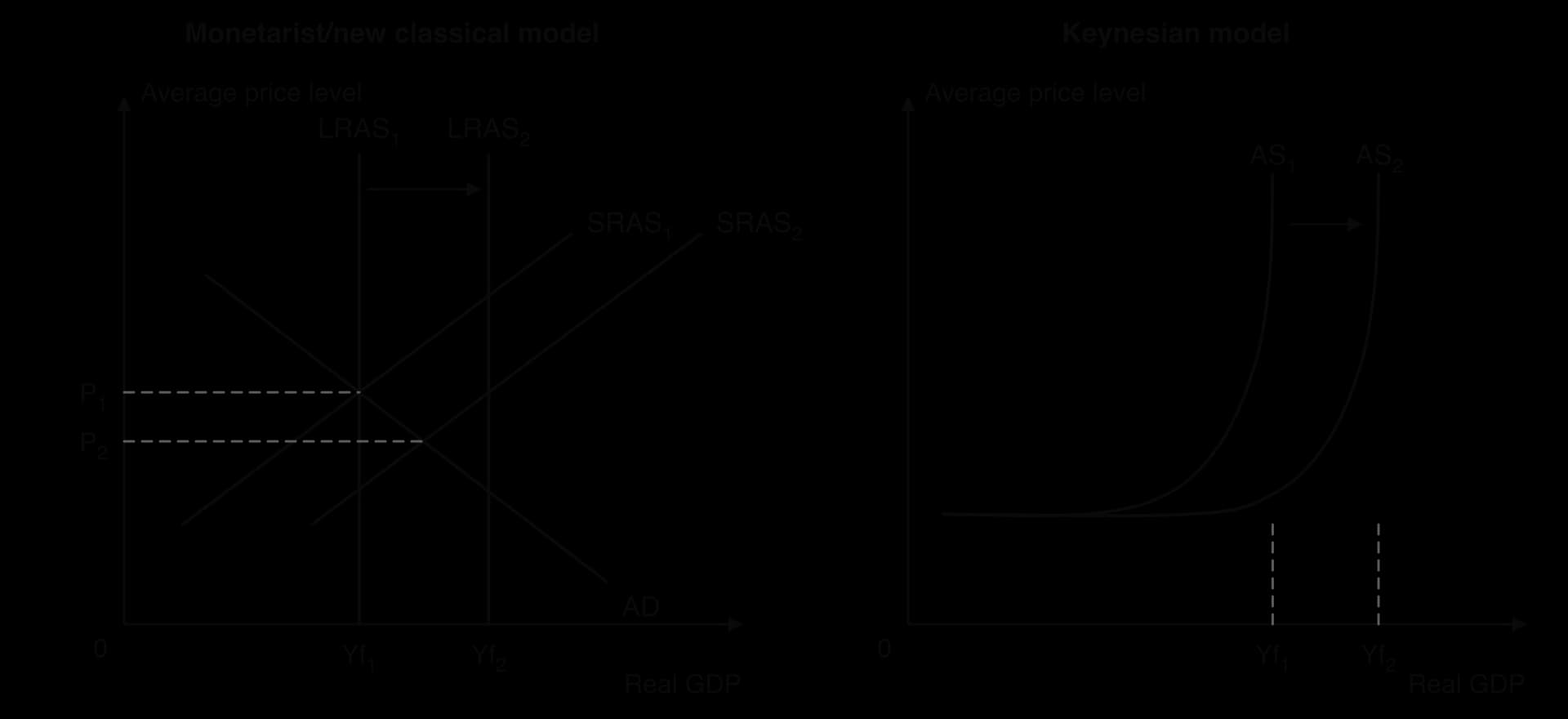 Two AD/AS diagrams. Left, monetarist/new classical: LRAS1 shifts right to LRAS2 and SRAS1 to SRAS2; with AD unchanged, output rises from Yf1 to Yf2 and the price level falls from P1 to P2. Right, Keynesian: AS1 shifts right to AS2, raising Yf1 to Yf2.