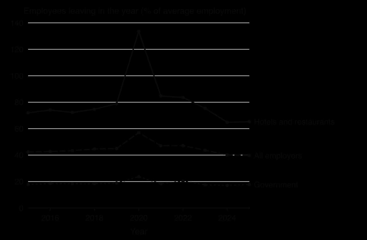 Line chart, 2015–2025: share of employees leaving US employers each year. Accommodation and food services 72% in 2015, 79% in 2019, 134% in 2020, 65% in 2025; all employers 42% to 57% (2020) to 40%; government about 18%, 24% in 2020.