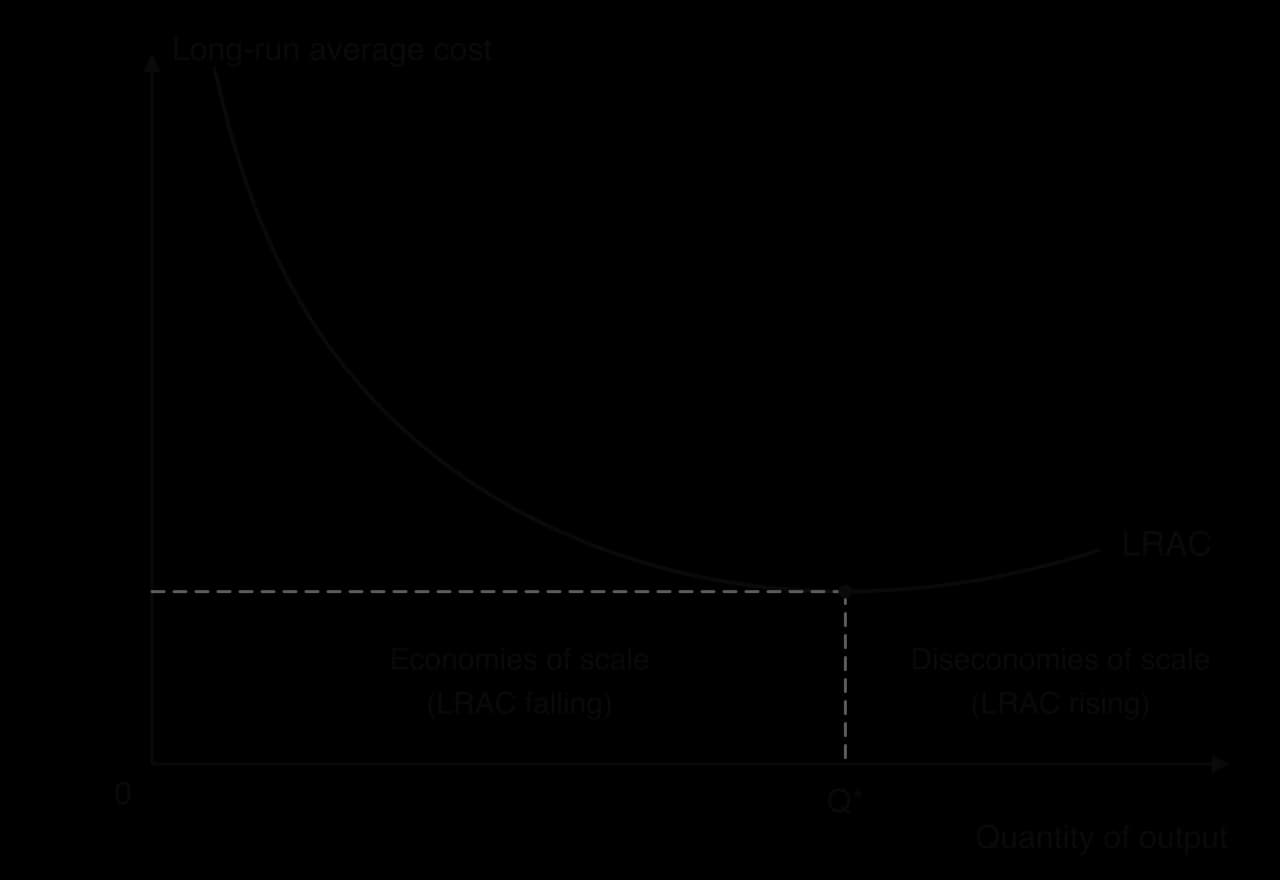 A U-shaped long-run average cost (LRAC) curve. LRAC falls as output rises (economies of scale) to a minimum at output Q*, then rises (diseconomies of scale).