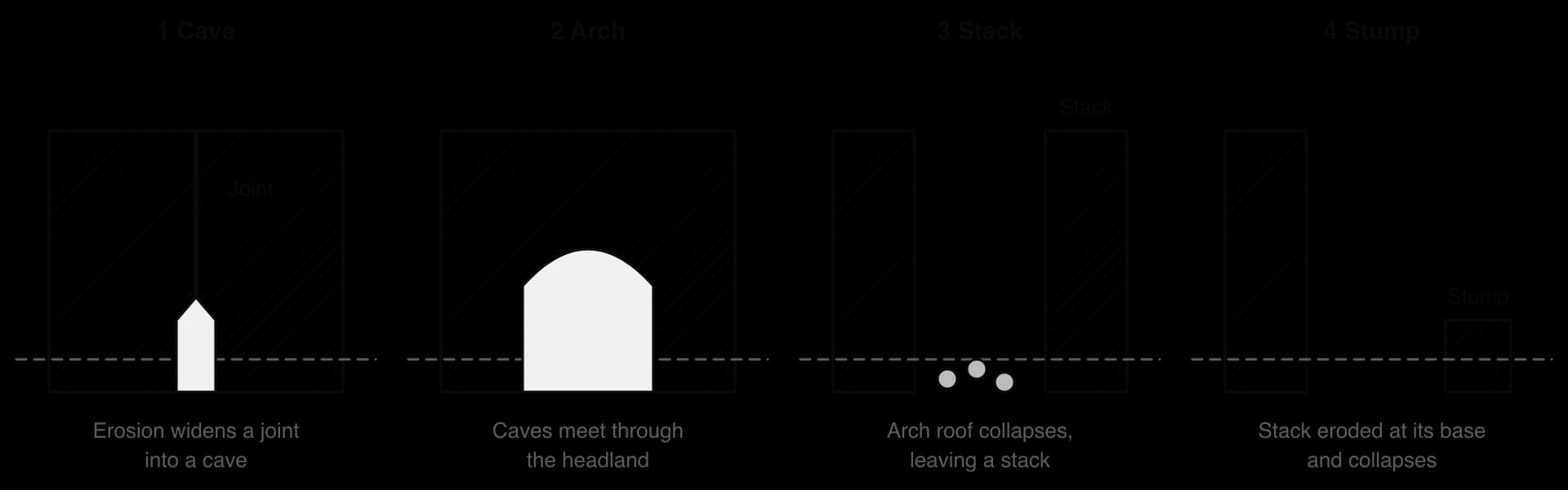 Four-stage sequence of a headland seen from the sea: 1 erosion widens a joint into a cave; 2 caves meet to form an arch; 3 the arch roof collapses, leaving a stack; 4 the stack is eroded at its base and collapses into a stump.