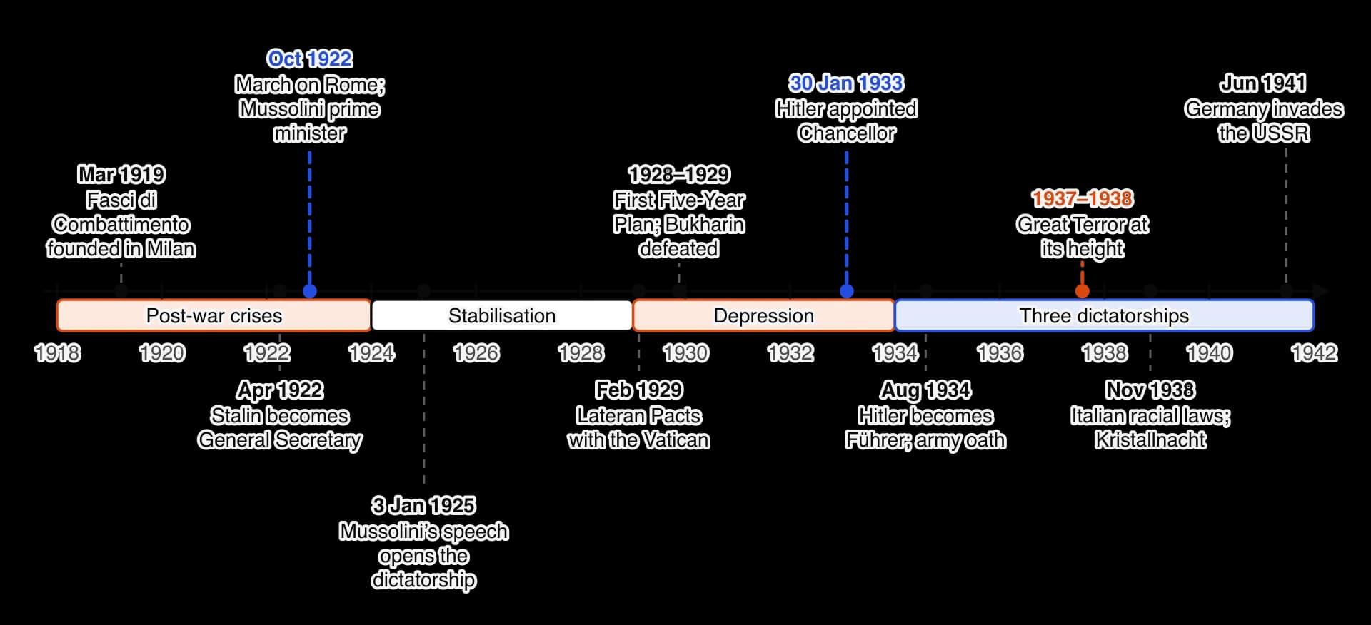 Timeline 1918–1942. Fasci founded March 1919; Stalin General Secretary April 1922; March on Rome October 1922; Mussolini’s speech 3 January 1925; Lateran Pacts February 1929; First Five-Year Plan and defeat of Bukharin 1928–1929; Hitler Chancellor 30 January 1933; Hitler Führer August 1934; Great…