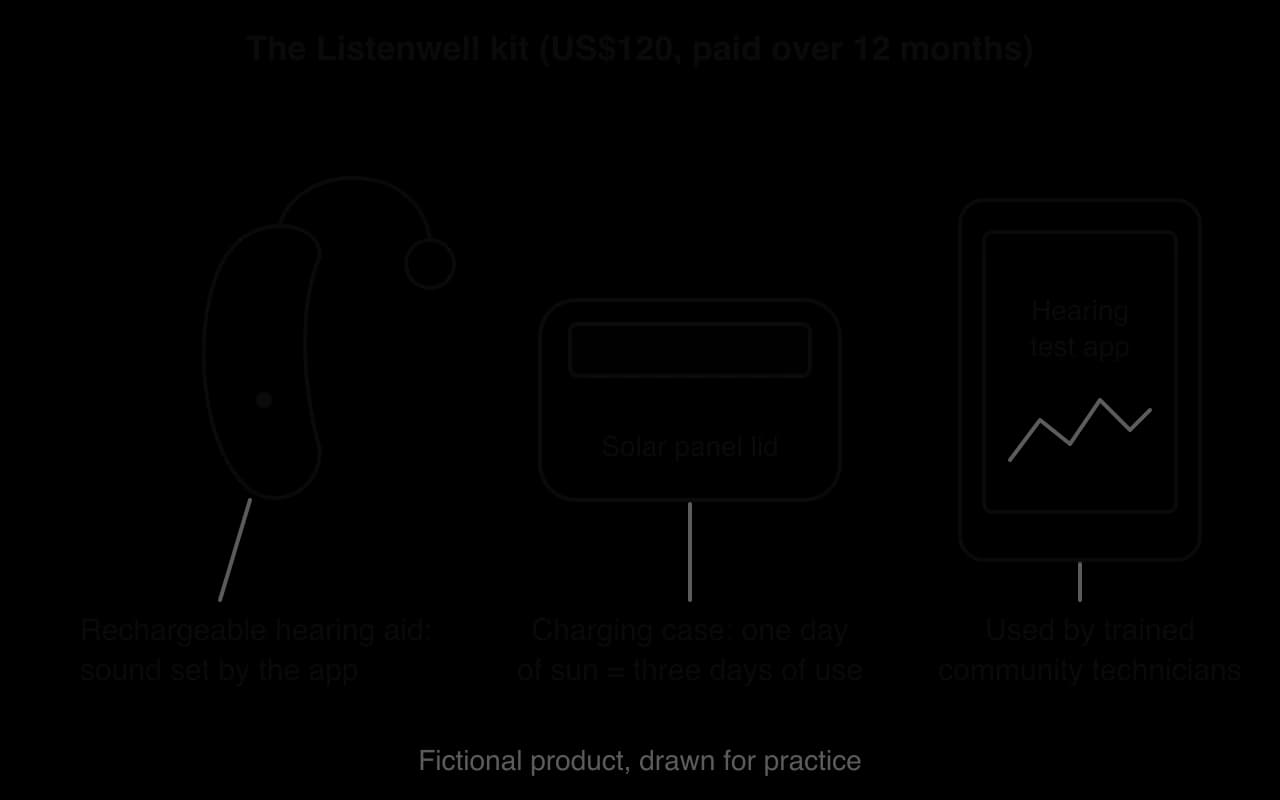 Fictional product drawing of the Listenwell kit, US$120 paid over 12 months: a rechargeable behind-the-ear hearing aid set by an app, a solar charging case (one day of sun gives three days of use), and a tablet hearing test app used by community technicians.