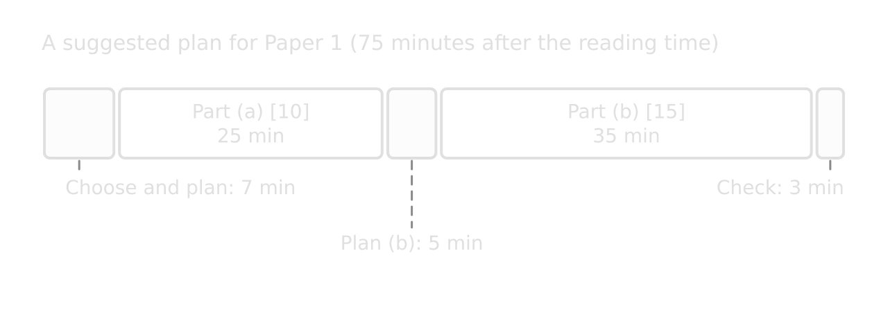 Timeline bar of 75 minutes for Paper 1: choose and plan 7 minutes, part (a) 25 minutes, plan (b) 5 minutes, part (b) 35 minutes, check 3 minutes.