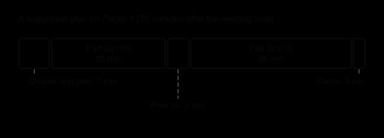 Timeline bar of 75 minutes for Paper 1: choose and plan 7 minutes, part (a) 25 minutes, plan (b) 5 minutes, part (b) 35 minutes, check 3 minutes.