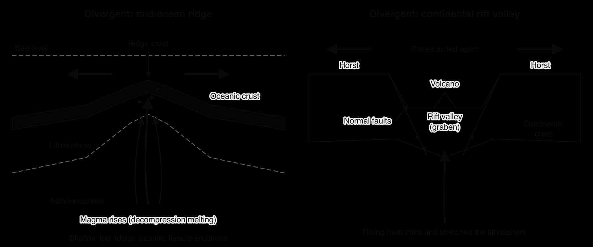 Two cross-sections. Left: a mid-ocean ridge where plates move apart, magma rises by decompression melting and shallow earthquakes occur. Right: a continental rift valley (graben) between horsts bounded by normal faults, with a volcano on the rift floor.