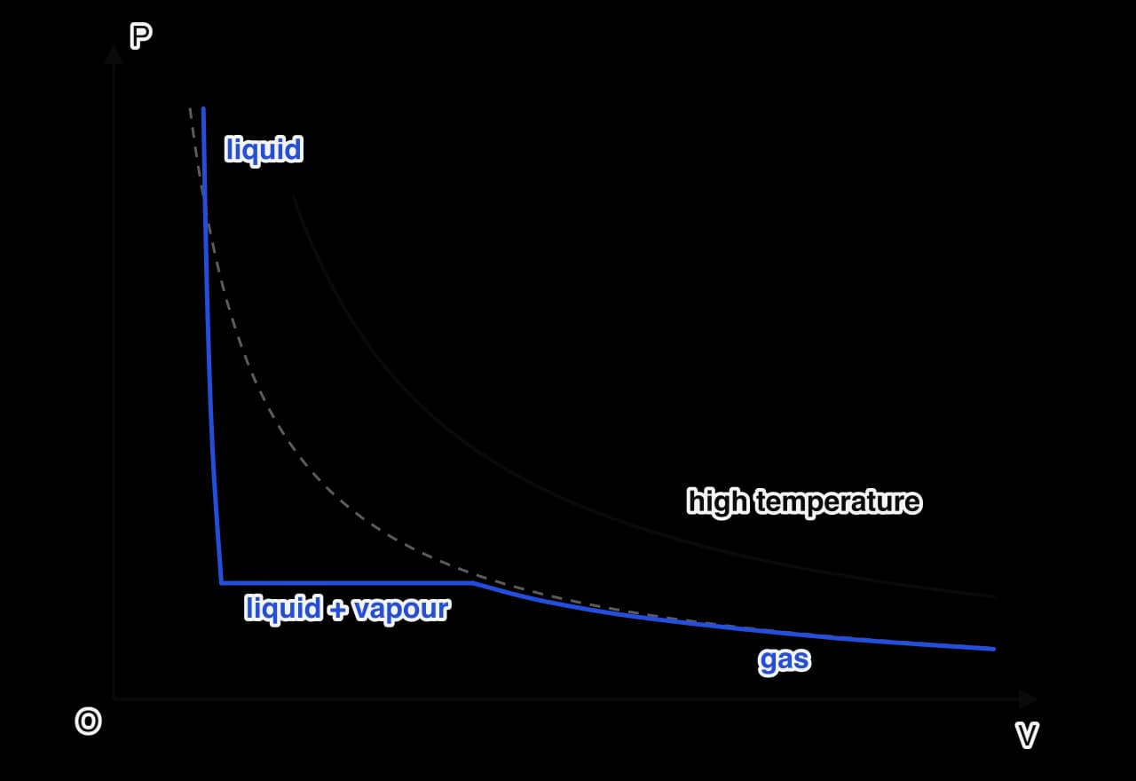 Sketch of P against V. At high temperature a real gas follows a smooth curve close to an ideal isotherm. At a lower temperature (blue) it follows the dashed ideal curve at large volume, then pressure stays constant while it liquefies, then rises steeply as a liquid.