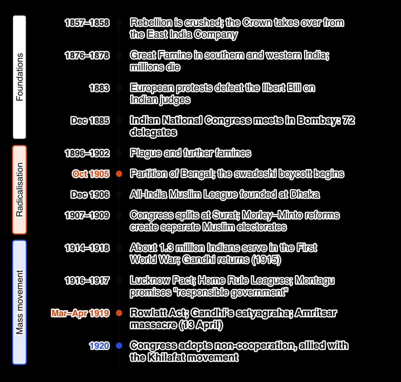 Vertical timeline of India 1857–1920: rebellion and Crown rule 1857–58; famine 1876–78; Ilbert Bill 1883; Congress founded December 1885; plague and famine 1896–1902; partition of Bengal October 1905; Muslim League 1906; Surat split and Morley–Minto 1907–09; war service 1914–18; Lucknow Pact and…